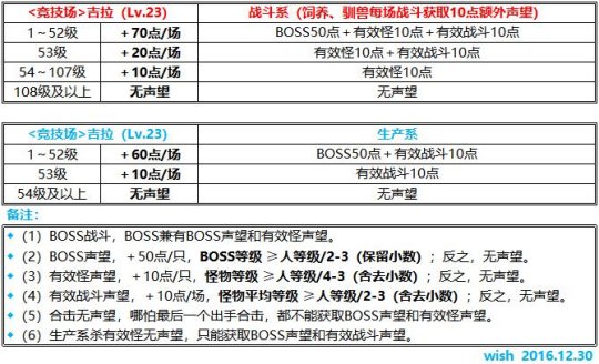 魔力宝贝三转职任务详解